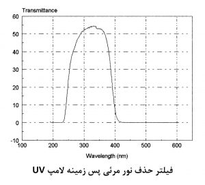 فیلتر جاذب نور مرئی